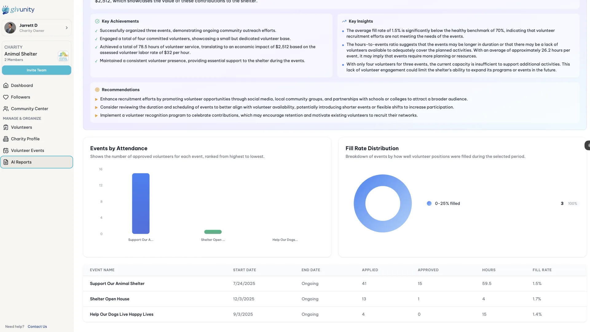 Givunity Report Charts
