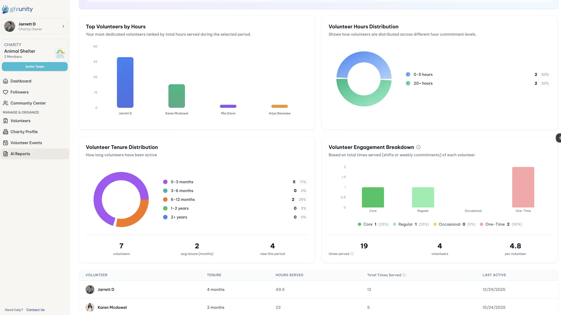 Givunity Volunteer Analytics